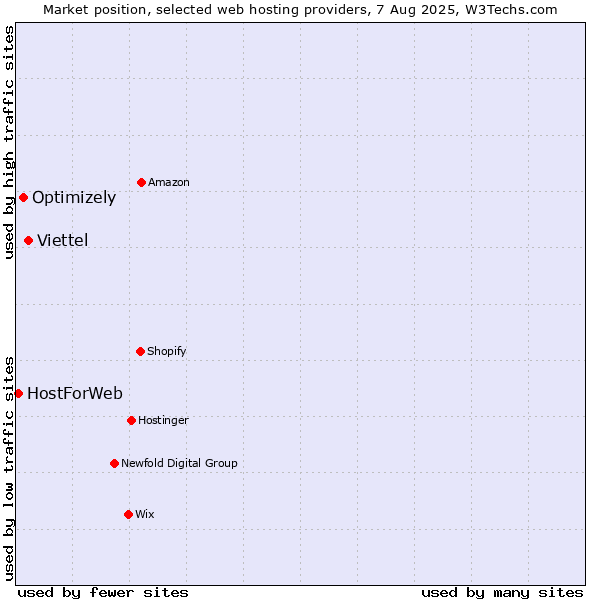 Market position of Viettel vs. Optimizely vs. HostForWeb