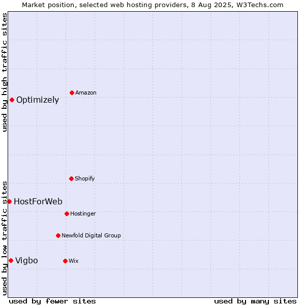 Market position of Optimizely vs. Vigbo vs. HostForWeb