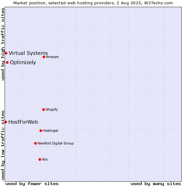 Market position of Optimizely vs. Virtual Systems vs. HostForWeb