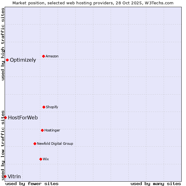Market position of Optimizely vs. HostForWeb vs. Vitrin
