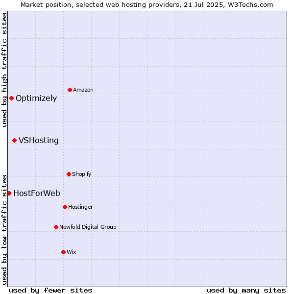 Market position of VSHosting vs. Optimizely vs. HostForWeb