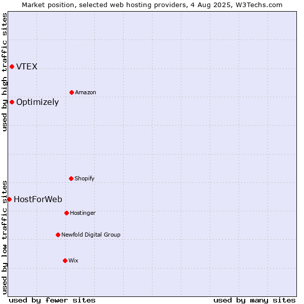Market position of Optimizely vs. VTEX vs. HostForWeb