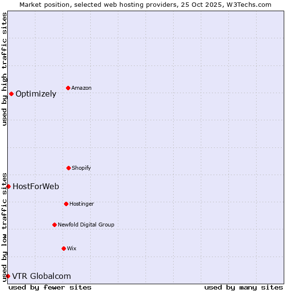 Market position of Optimizely vs. HostForWeb vs. VTR Globalcom