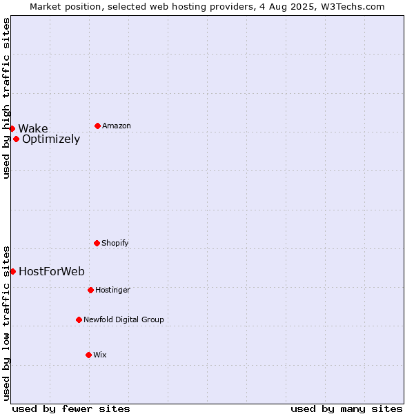 Market position of Optimizely vs. HostForWeb vs. Wake