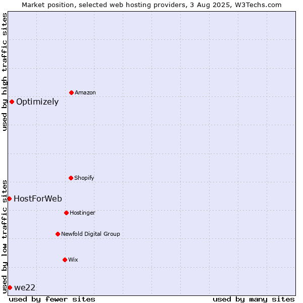 Market position of Optimizely vs. we22 vs. HostForWeb