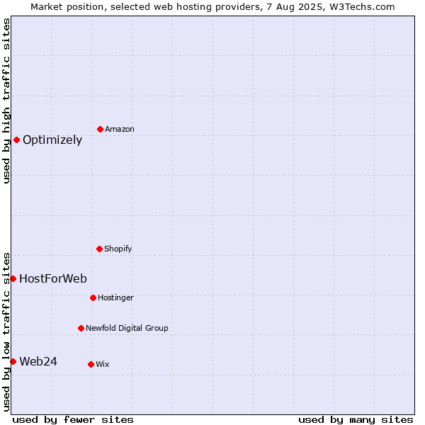 Market position of Optimizely vs. Web24 vs. HostForWeb