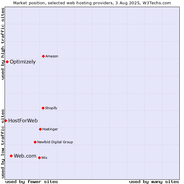 Market position of Web.com vs. Optimizely vs. HostForWeb