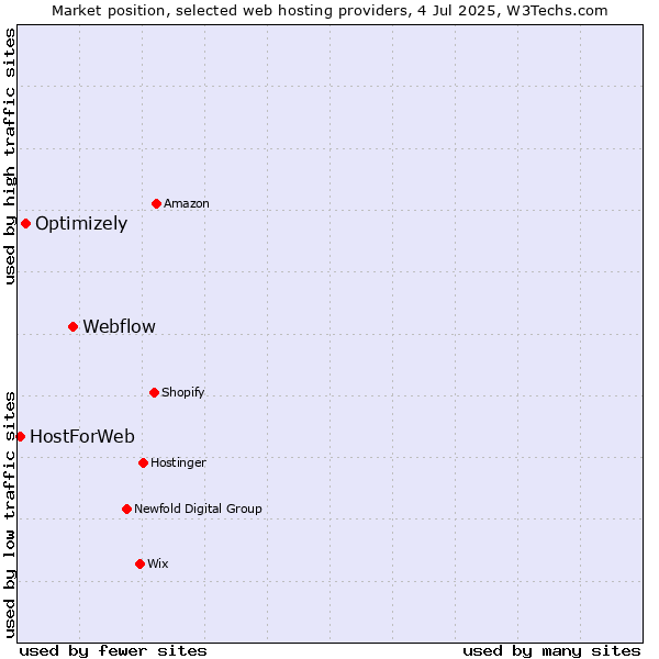 Market position of Webflow vs. Optimizely vs. HostForWeb