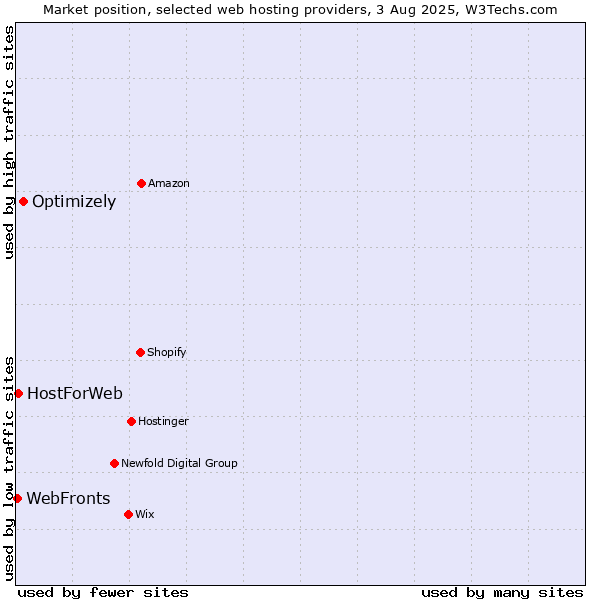 Market position of Optimizely vs. WebFronts vs. HostForWeb
