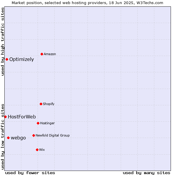 Market position of webgo vs. Optimizely vs. HostForWeb