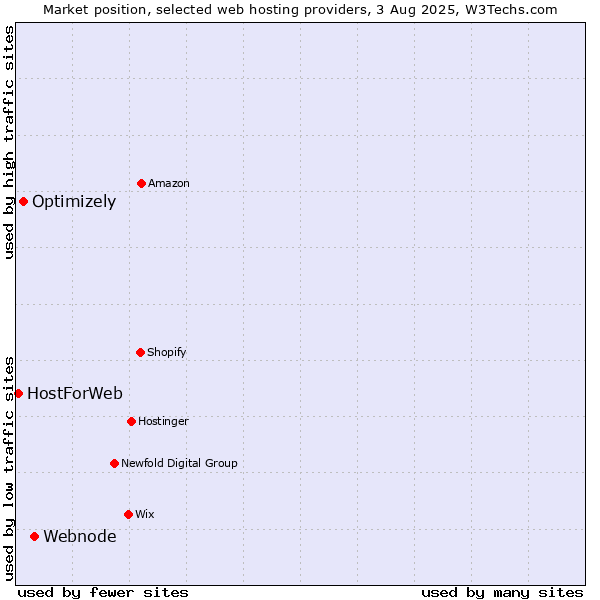 Market position of Webnode vs. Optimizely vs. HostForWeb