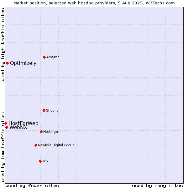 Market position of Optimizely vs. WebNX vs. HostForWeb