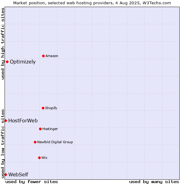 Market position of Optimizely vs. WebSelf vs. HostForWeb