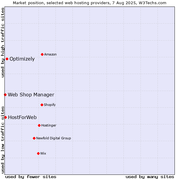 Market position of Optimizely vs. HostForWeb vs. Web Shop Manager