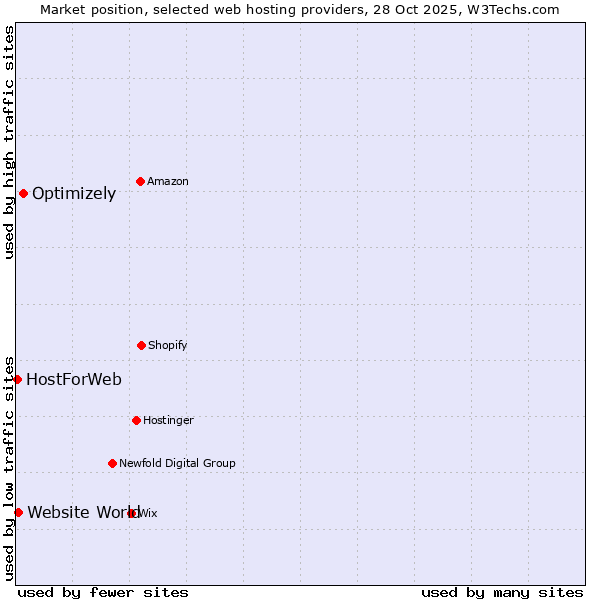 Market position of Optimizely vs. Website World vs. HostForWeb