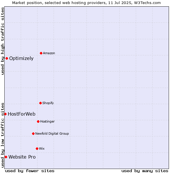 Market position of Optimizely vs. Website Pro vs. HostForWeb
