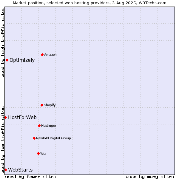 Market position of Optimizely vs. WebStarts vs. HostForWeb