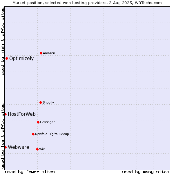 Market position of Optimizely vs. Webware vs. HostForWeb
