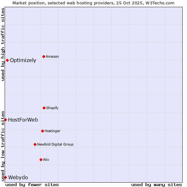 Market position of Optimizely vs. HostForWeb vs. Webydo