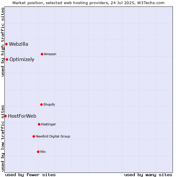 Market position of Optimizely vs. Webzilla vs. HostForWeb