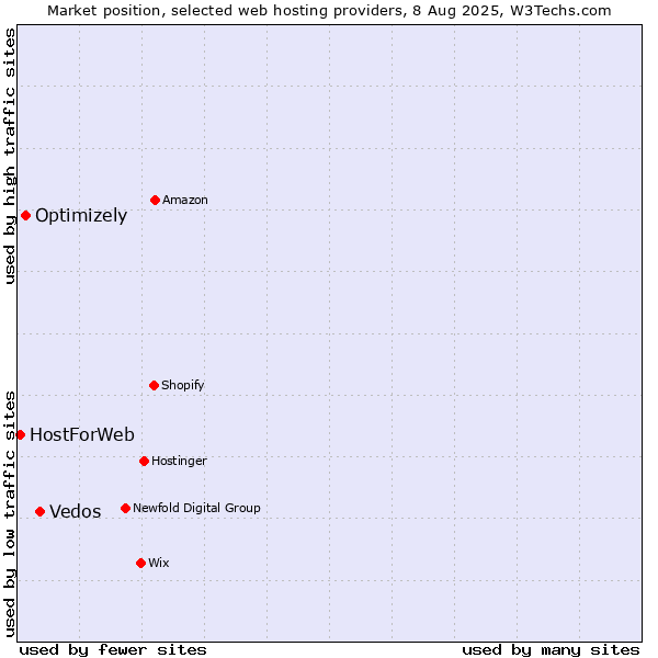 Market position of Vedos vs. Optimizely vs. HostForWeb