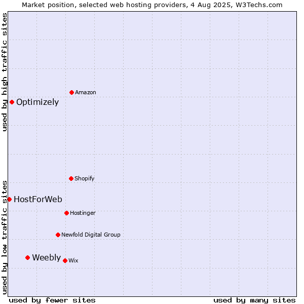 Market position of Weebly vs. Optimizely vs. HostForWeb