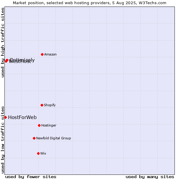Market position of Optimizely vs. WestHost vs. HostForWeb