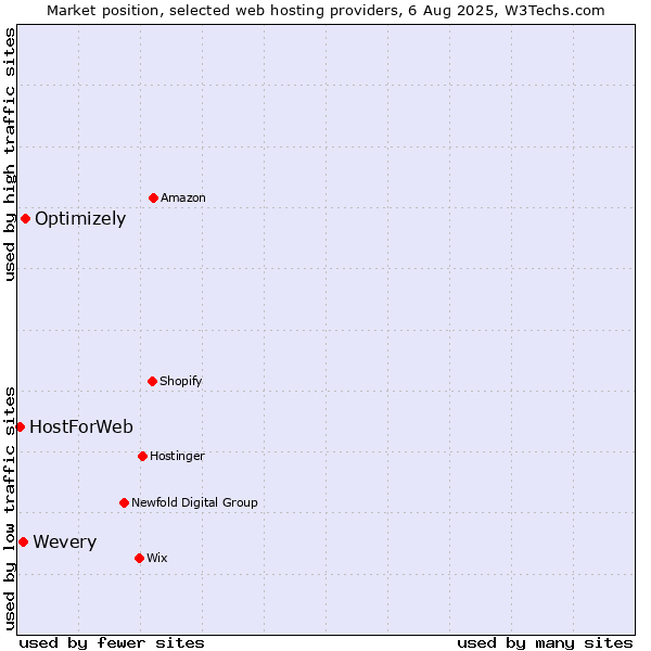Market position of Optimizely vs. Wevery vs. HostForWeb