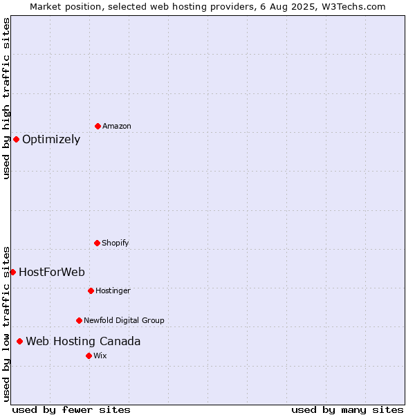 Market position of Web Hosting Canada vs. Optimizely vs. HostForWeb