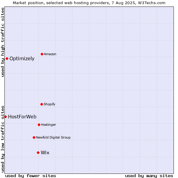 Market position of Wix vs. Optimizely vs. HostForWeb