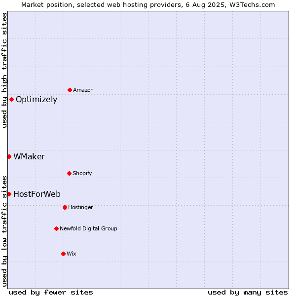Market position of Optimizely vs. WMaker vs. HostForWeb