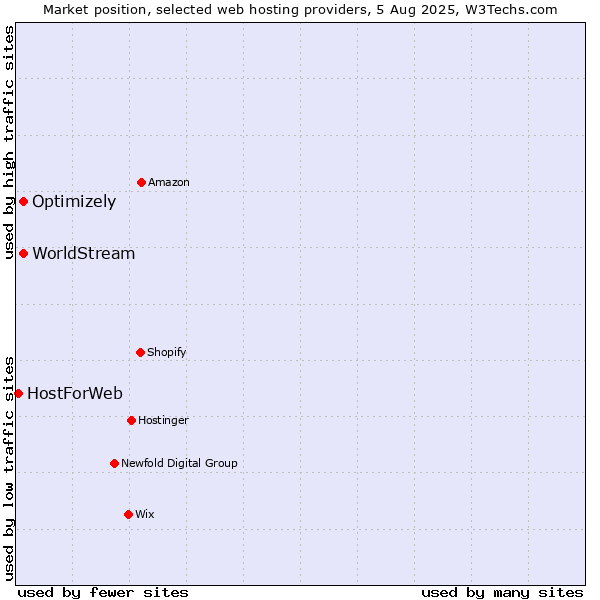 Market position of Optimizely vs. WorldStream vs. HostForWeb