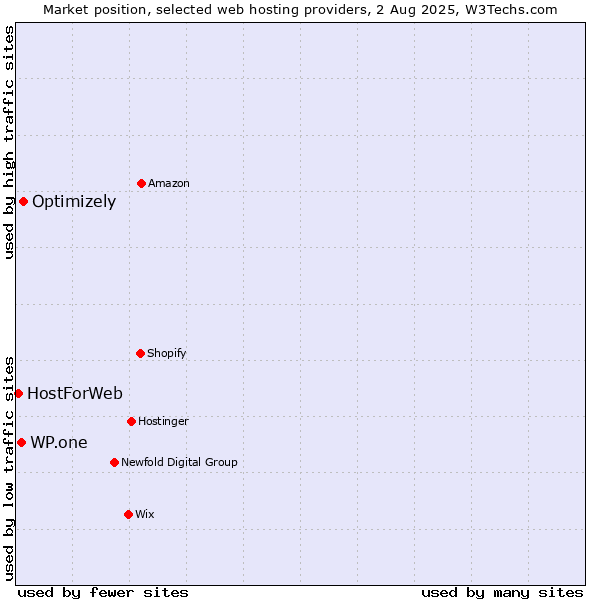 Market position of Optimizely vs. WP.one vs. HostForWeb