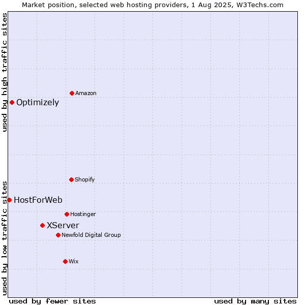 Market position of XServer vs. Optimizely vs. HostForWeb