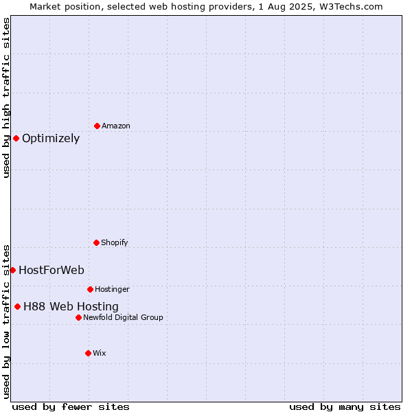 Market position of H88 Web Hosting vs. Optimizely vs. HostForWeb