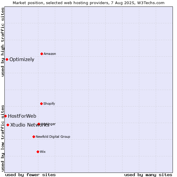 Market position of Xtudio Networks vs. Optimizely vs. HostForWeb