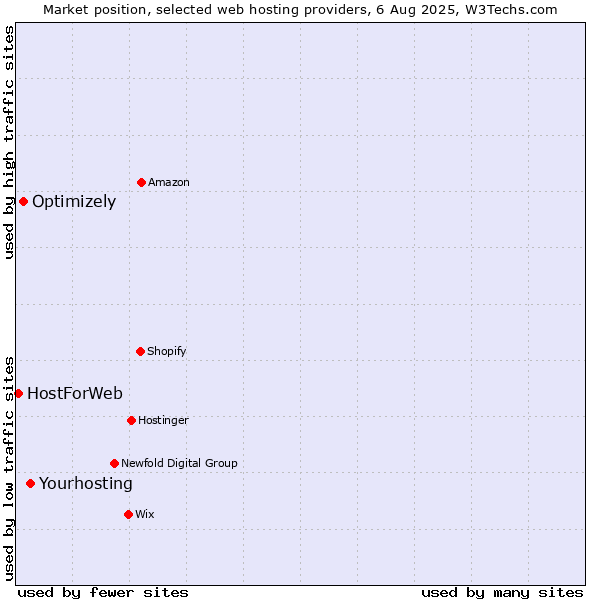Market position of Yourhosting vs. Optimizely vs. HostForWeb