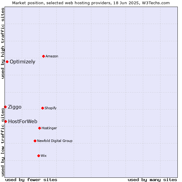 Market position of Optimizely vs. HostForWeb vs. Ziggo