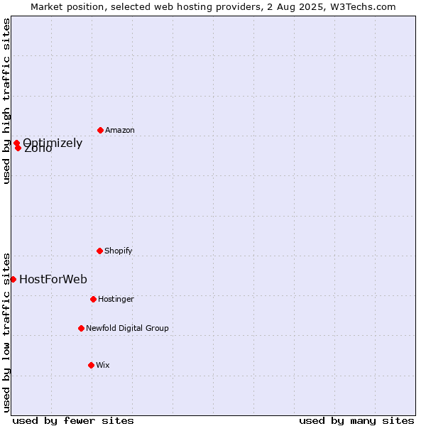 Market position of Zoho vs. Optimizely vs. HostForWeb