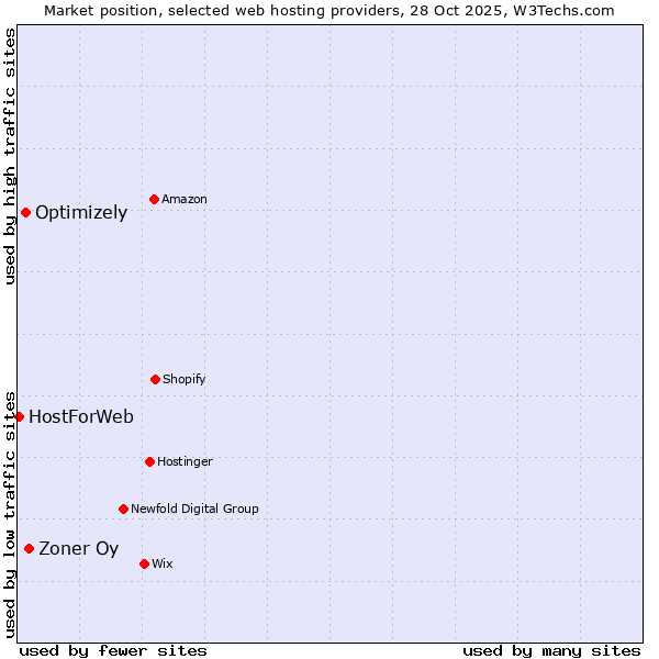Market position of Zoner Oy vs. Optimizely vs. HostForWeb