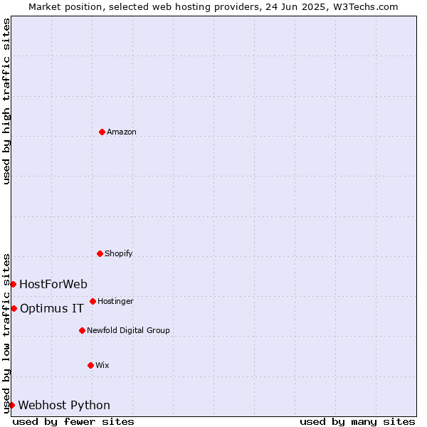 Market position of Optimus IT vs. HostForWeb vs. Webhost Python