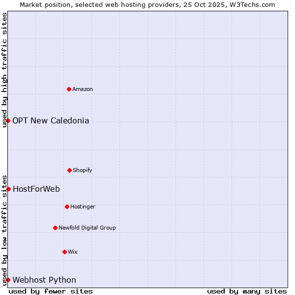 Market position of HostForWeb vs. Webhost Python vs. OPT New Caledonia