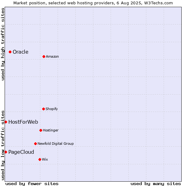 Market position of Oracle vs. PageCloud vs. HostForWeb