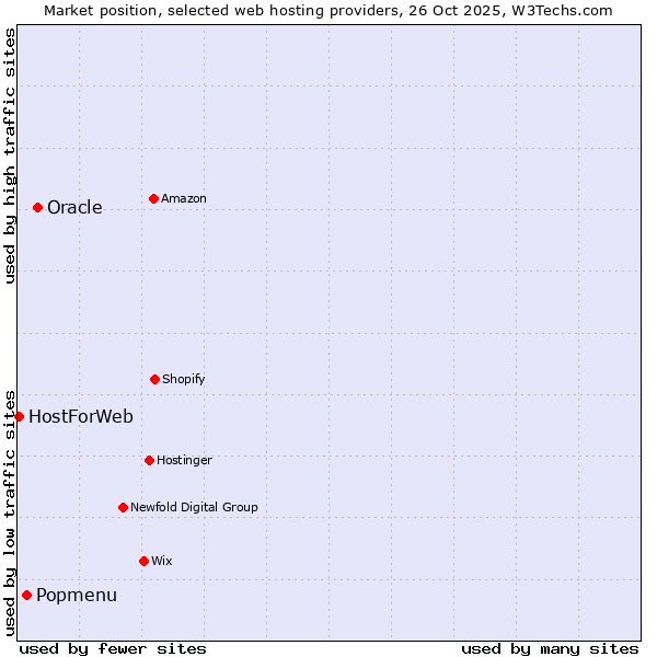 Market position of Oracle vs. Popmenu vs. HostForWeb