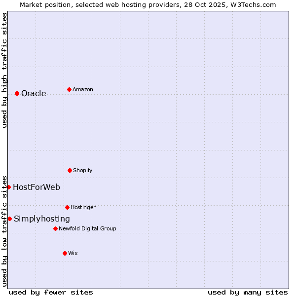 Market position of Oracle vs. Simplyhosting vs. HostForWeb