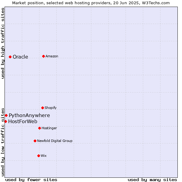 Market position of Oracle vs. PythonAnywhere vs. HostForWeb
