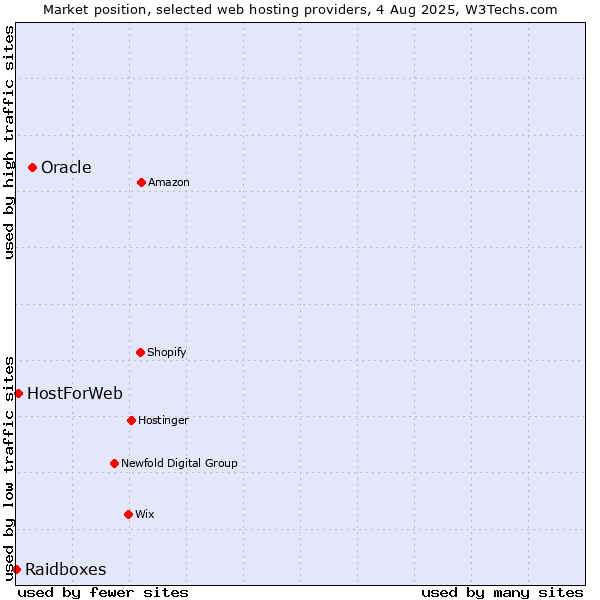 Market position of Oracle vs. HostForWeb vs. Raidboxes