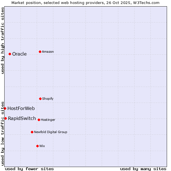 Market position of Oracle vs. RapidSwitch vs. HostForWeb