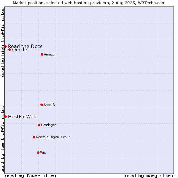 Market position of Oracle vs. Read the Docs vs. HostForWeb