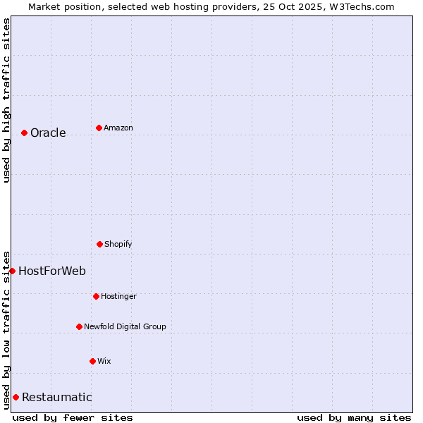 Market position of Oracle vs. Restaumatic vs. HostForWeb